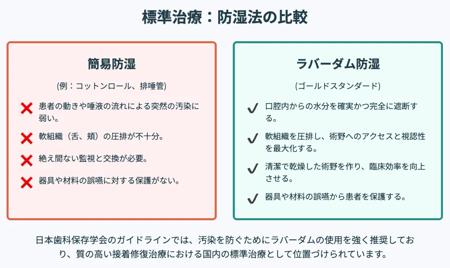防湿法の比較表—簡易防湿の限界とラバーダム防湿の利点（乾燥・視野確保・誤飲防止）を並列表示