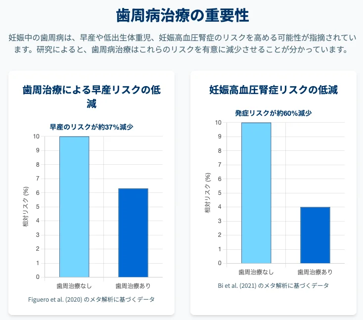 歯周病治療の重要性を示す棒グラフ｜早産リスク約37％・妊娠高血圧腎症リスク約60％の低減に関する研究報告を紹介（メタ解析データのイメージ）
