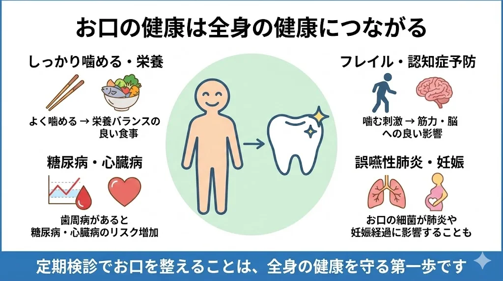 よく噛めることによる栄養バランスの良い食事、歯周病と糖尿病・心臓病の関連、フレイル・認知症予防、誤嚥性肺炎や妊娠への影響など、お口の健康と全身の健康のつながりを示した図