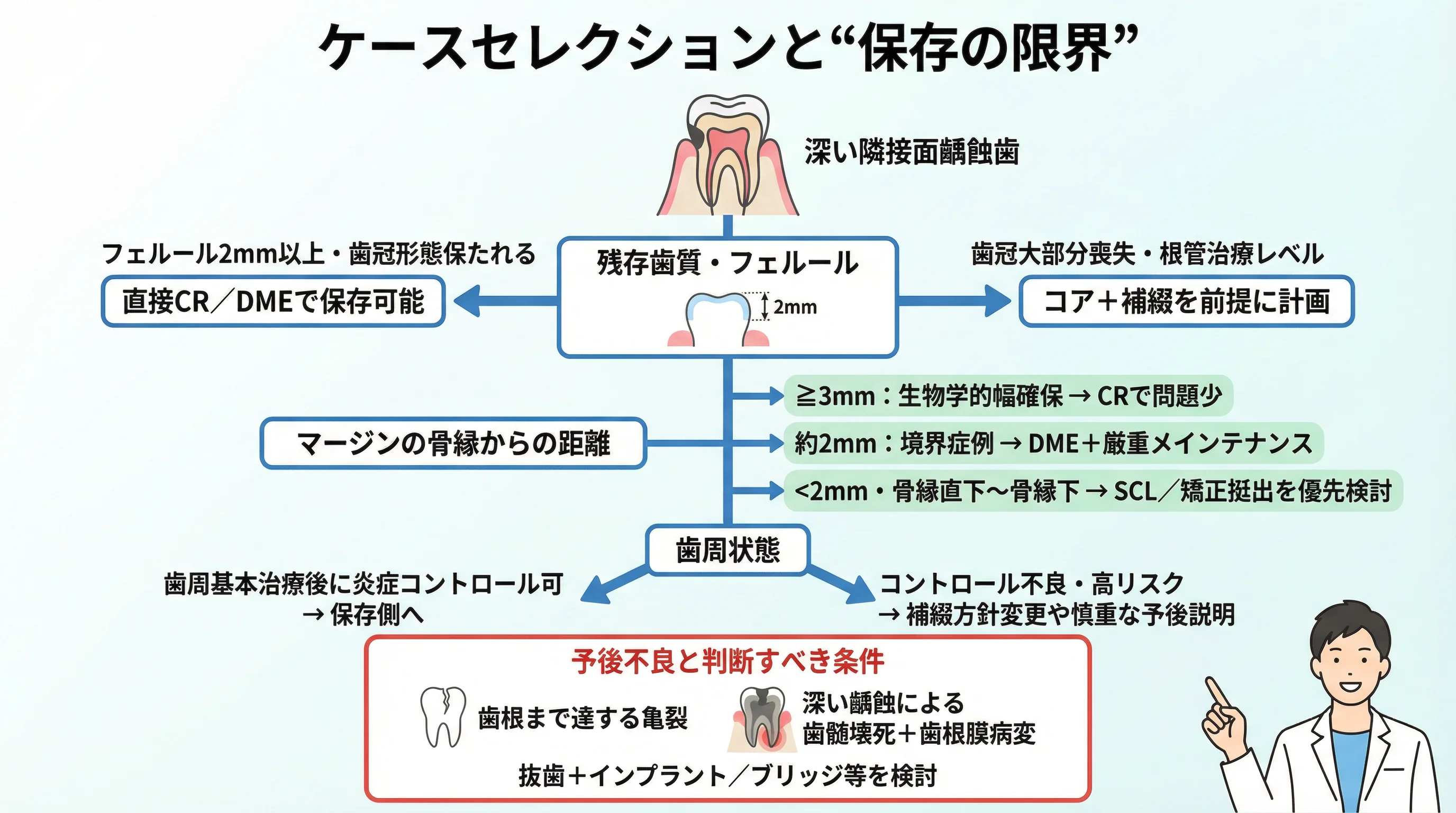 深い隣接面齲蝕歯において、残存歯質とフェルール量、マージンと骨縁の距離、歯周状態を評価し、直接CR／DMEで保存可能な症例とSCL・矯正挺出・抜歯＋インプラント／ブリッジを検討すべき症例の境界を示したケースセレクション図