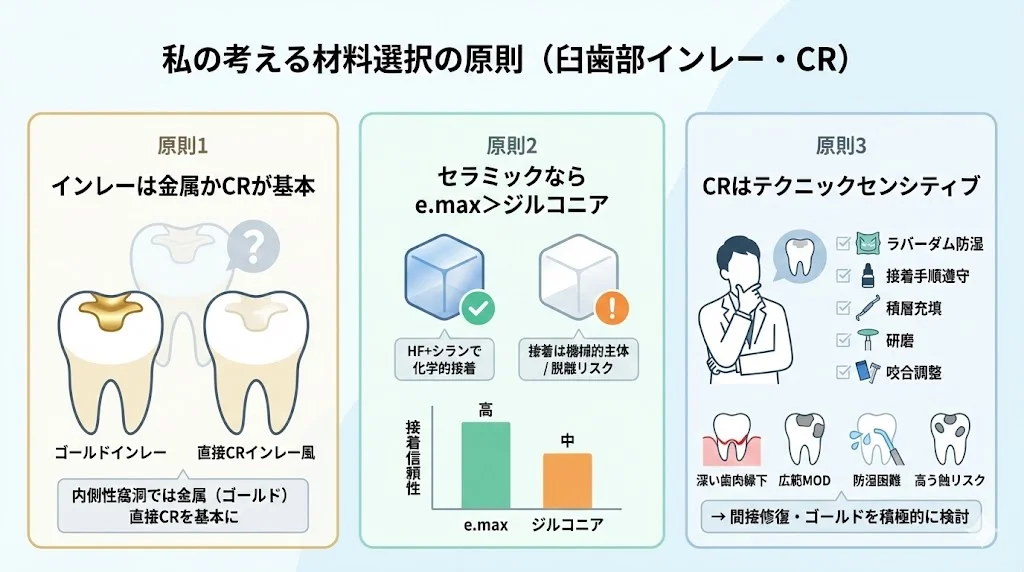 取手市藤代の坂寄歯科医院|臼歯部インレー・CR治療における材料選択の考え方(インレーは金属かCRを基本とし、セラミックはe.max中心、CRはテクニックセンシティブであること)を説明した図