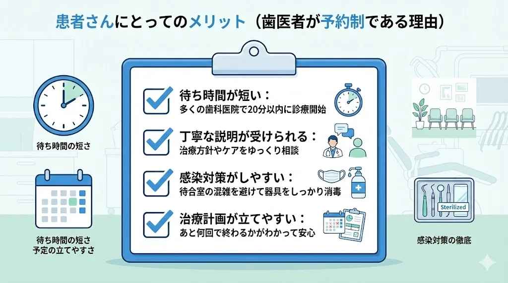 取手市藤代の坂寄歯科医院が、予約制による患者さんのメリットを「待ち時間が短い（約87%の歯科医院で20分以内に診療開始）」「丁寧な説明が受けられる」「感染対策がしやすい」「治療計画が立てやすい」の4項目で説明しているチェックリスト風イラスト。時計やカレンダー、診療チェア、消毒アイコンなどを用いて、歯医者の予約制が患者さんの安心・安全な通院につながることをわかりやすく表現した一般向け解説画像。取手市藤代の歯医者・坂寄歯科医院（公式サイト：../../  、電話：0297-82-4160、Web予約：https://reserve.dental/web/1bb91f-558/home）による、予約制歯科医院のメリットを紹介するブログ用イラスト。