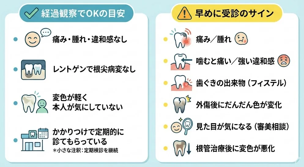 失活歯(神経を取った歯)の変色について、経過観察でよいケースと歯科受診が推奨される症状(痛み・腫れ・噛むと痛い・フィステル・外傷後の変色など)をまとめたチェックリスト図。坂寄歯科医院(../../)電話0297-82-4160、Web予約:https://reserve.dental/web/1bb91f-558/home