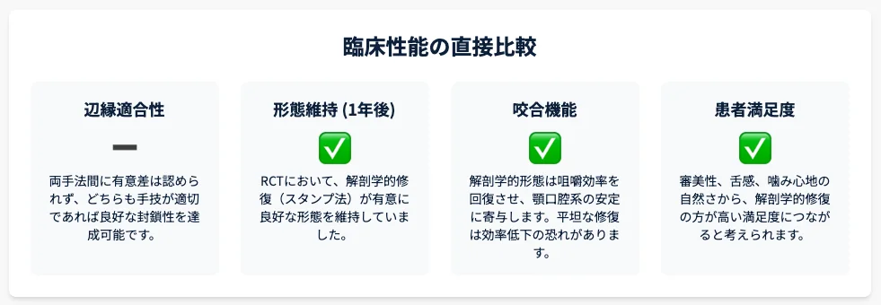 臼歯部CR修復の評価観点まとめ|辺縁適合性・形態維持・咬合機能・患者満足度を整理したチェックリスト図(概念図)
