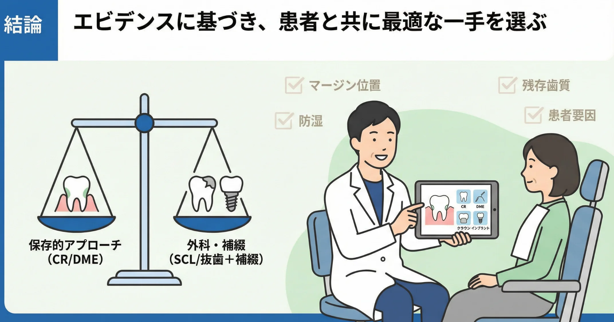 保存的アプローチ（CR・DME）と外科＋補綴治療（SCL・抜歯＋インプラント）を天秤で比較し、歯科医師が患者さんとタブレットを用いて歯肉縁下カリエスの治療方針を相談している様子を表したイラスト（坂寄歯科医院の説明用画像）
