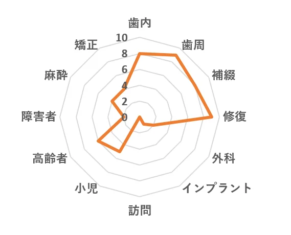 自分に合った歯科医院の選び方について｜坂寄歯科医院（取手市藤代） - 画像2