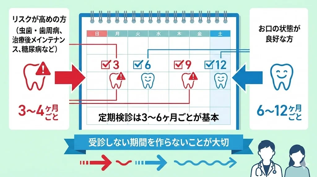 虫歯や歯周病などリスクが高い人は3〜4か月ごと、一般的には3〜6か月ごと、お口の状態が良好な人は6〜12か月ごとの定期検診が目安であることをカレンダーで分かりやすく示した図