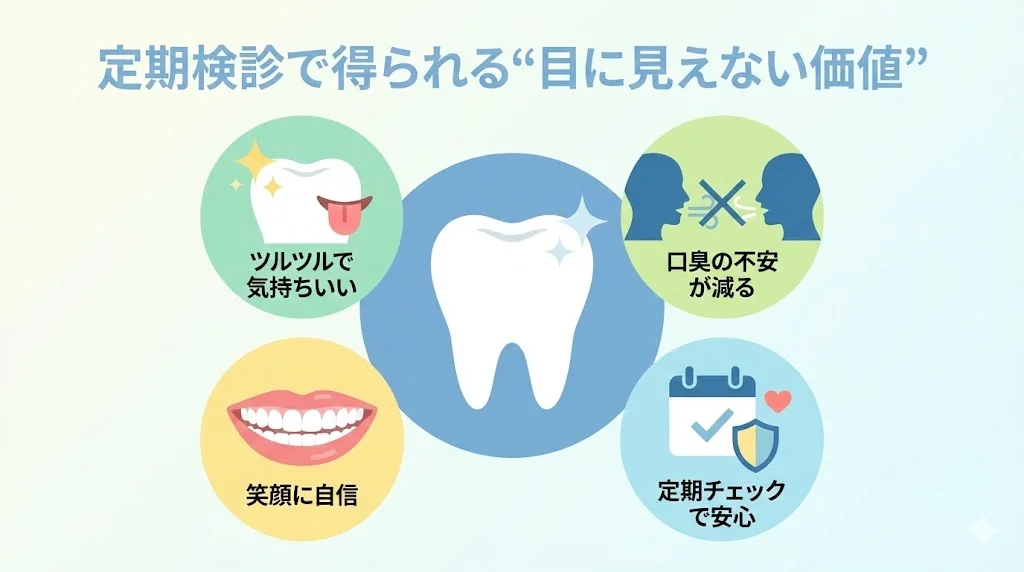 定期検診で得られる「目に見えない価値」として、クリーニング後のツルツルした歯の気持ちよさ、口臭の不安が減ること、笑顔に自信が持てること、定期チェックによる安心感をまとめた図