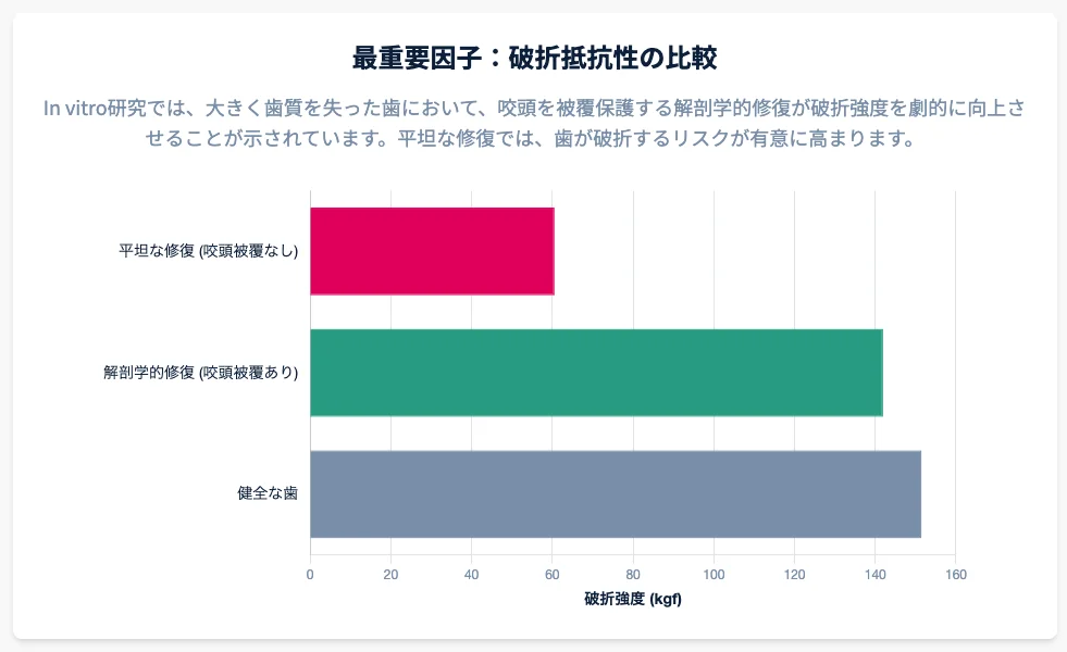 破折抵抗性の参考比較グラフ|平坦な修復・解剖学的修復(咬頭被覆あり)・健全歯の相対的な強度イメージ