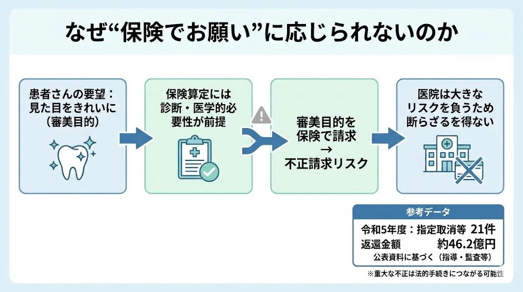 審美目的の処置を保険診療として請求すると不正請求となり得る理由を解説した図解