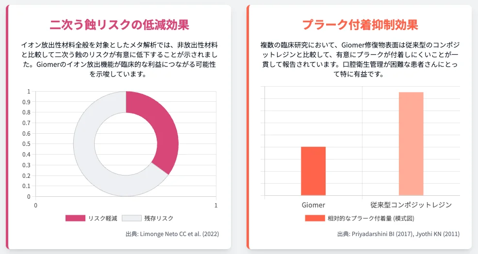 Giomer(ジャイオマー)のイオン放出機能による二次う蝕リスク低減とプラーク付着抑制を示す図|従来型コンポジットとの比較(臨床研究・メタ解析の要約)