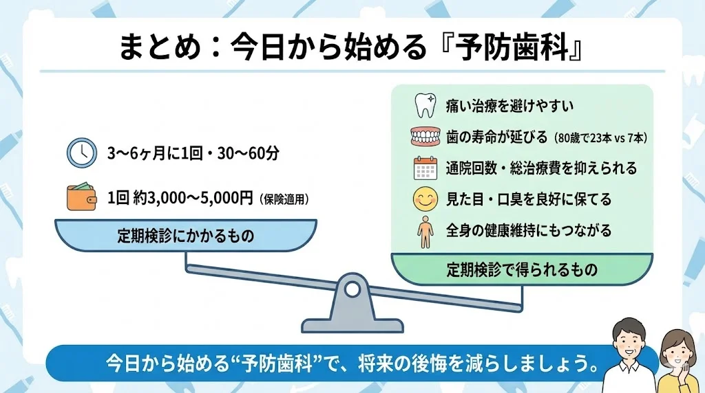 3〜6か月に1回30〜60分・1回約3,000〜5,000円（保険適用）の定期検診にかかる時間と費用と、痛い治療を避けて歯の寿命や全身の健康維持に役立つメリットを天秤で対比させた予防歯科のまとめ図｜取手市藤代の坂寄歯科医院