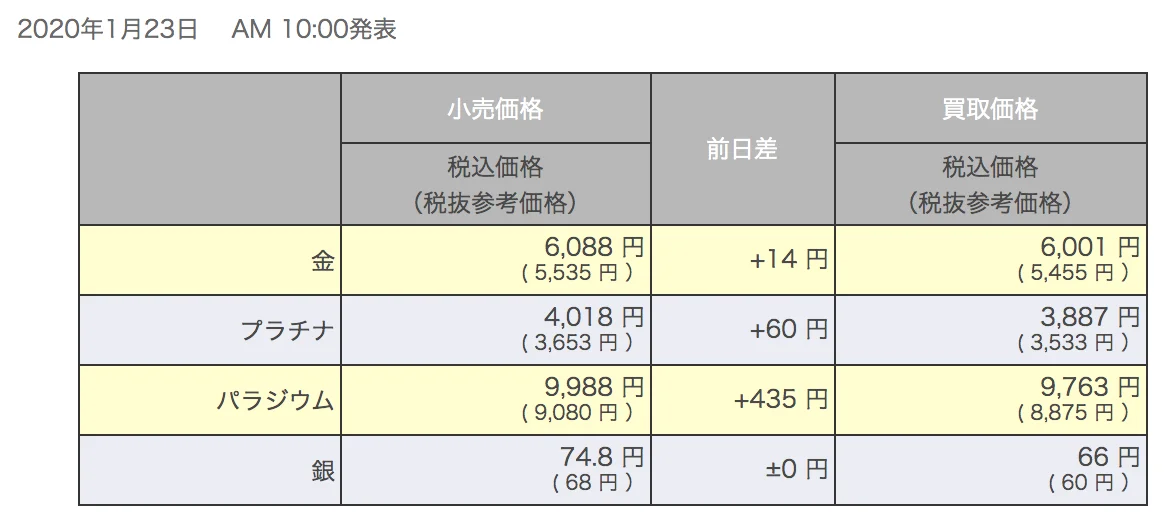 歯科金属高騰･･･保険診療が赤字化。｜坂寄歯科医院（取手市藤代）