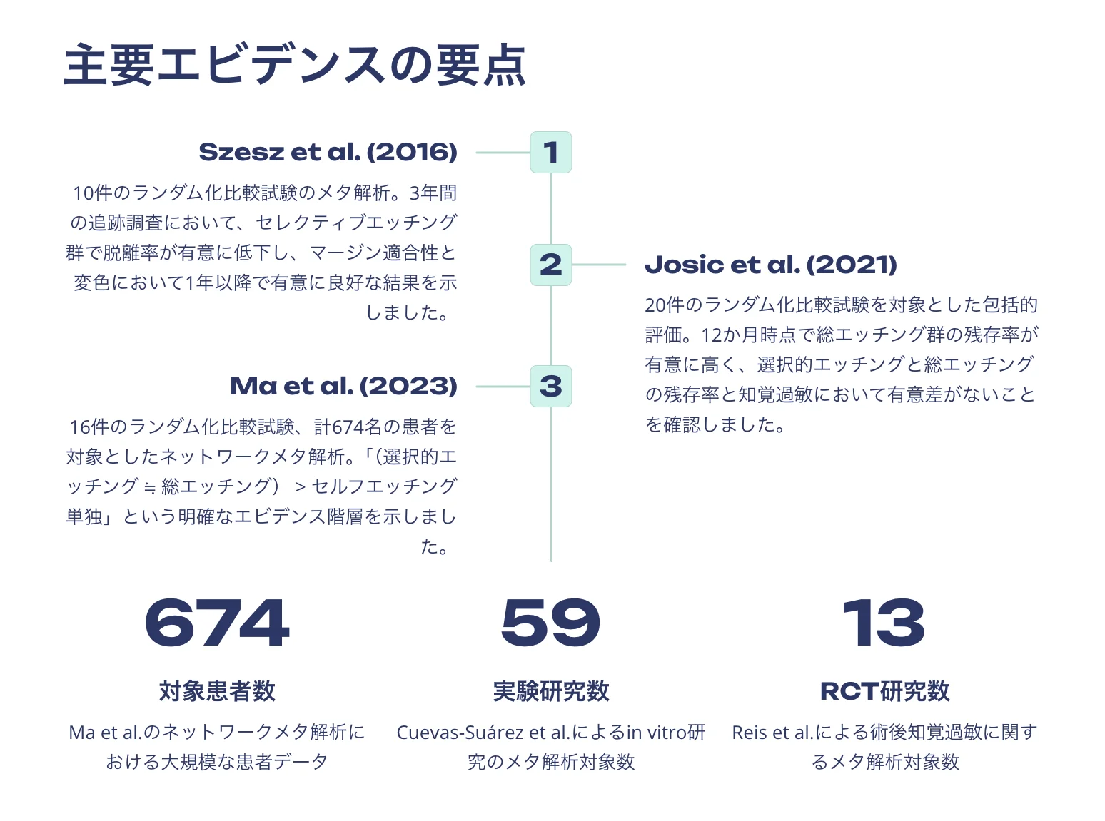 SEEの主要エビデンス要約図表(Szesz2016・Josic2021・Ma2023の比較と症例数)