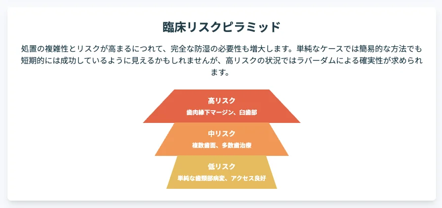 臨床リスクピラミッド—高リスク（歯肉縁下・臼歯部）ほどラバーダム推奨、低リスクは簡易防湿も可