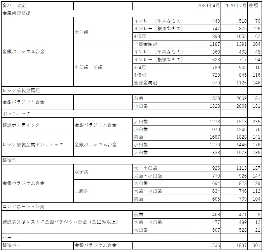 歯科金属代が保険診療に反映。ようやく黒字化。｜坂寄歯科医院（取手市藤代）