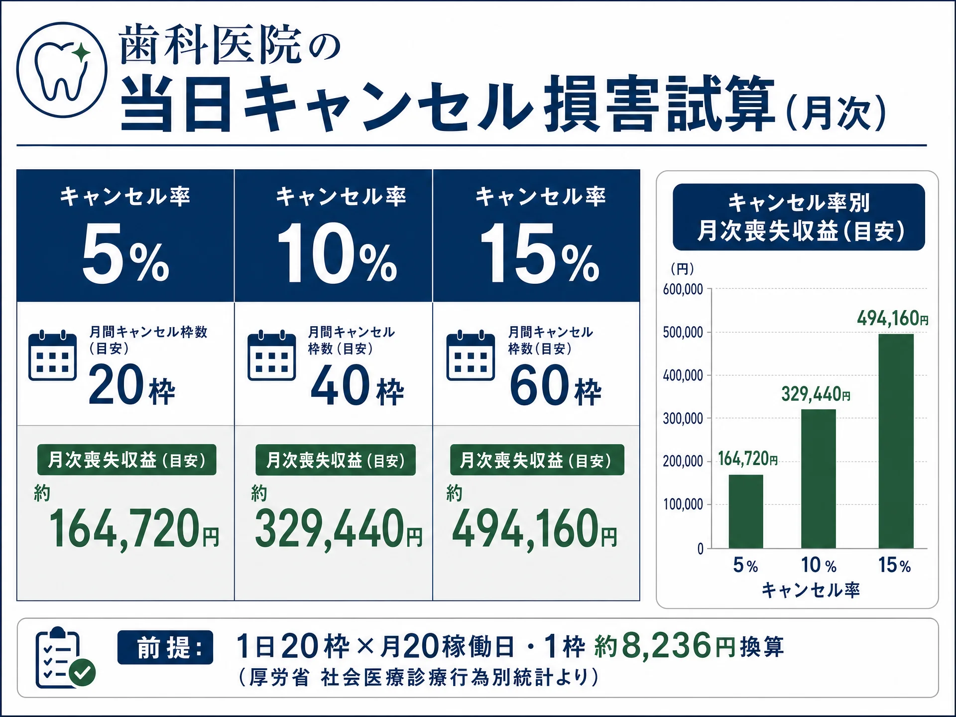 歯科医院における当日キャンセル率別の月次喪失収益試算表(5%/10%/15%)