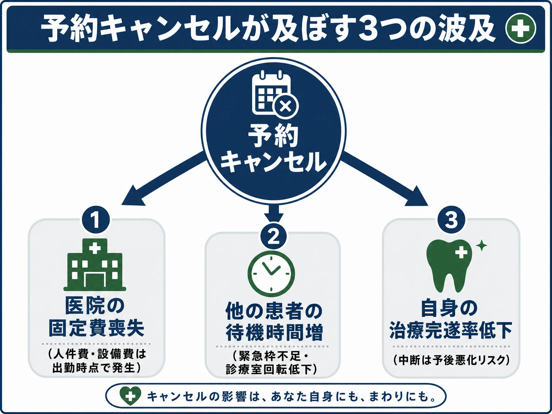 予約キャンセルが医院と他の患者さんに波及する経路の図解