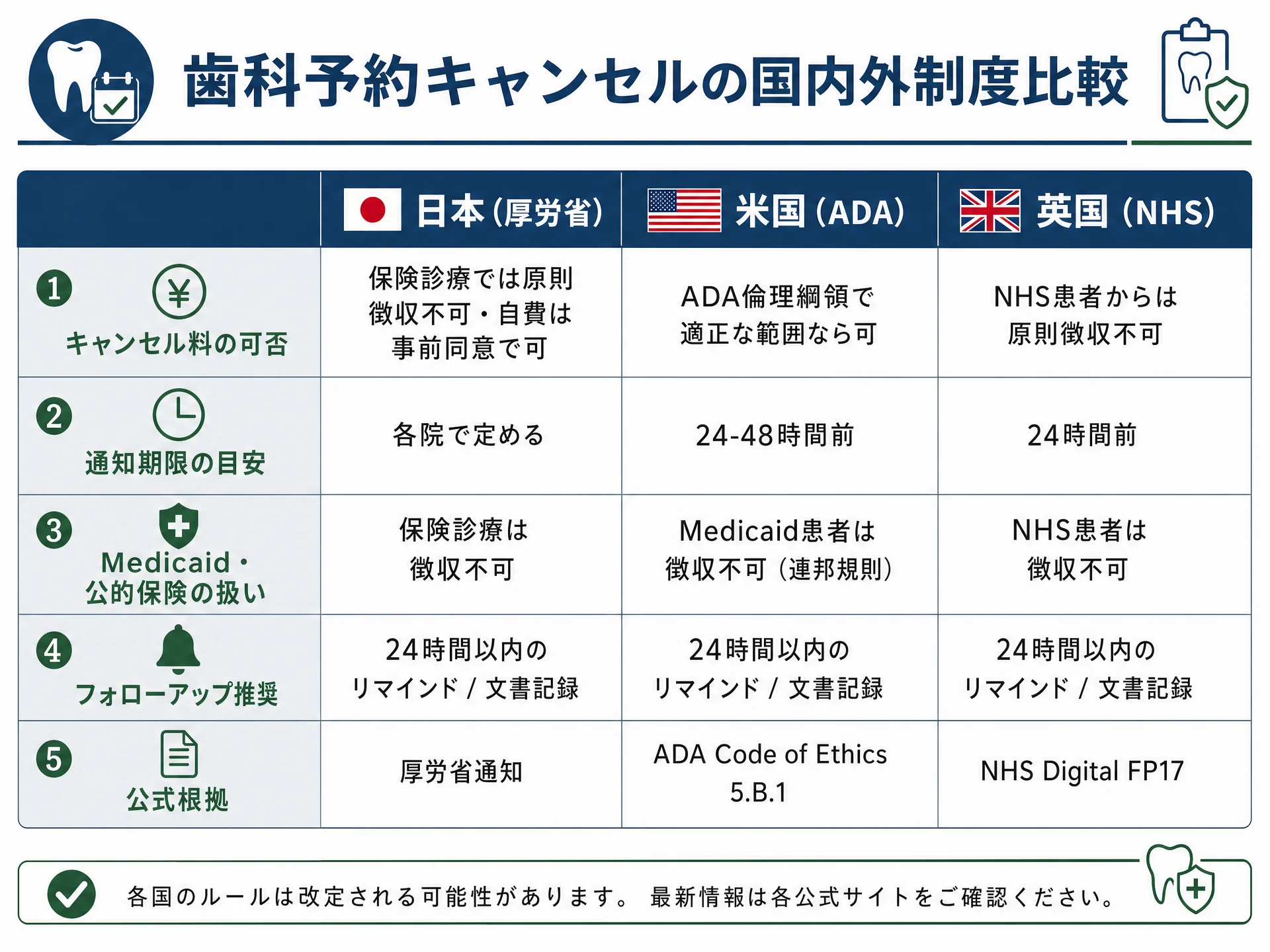 日本・米国・英国の歯科キャンセル料制度比較表