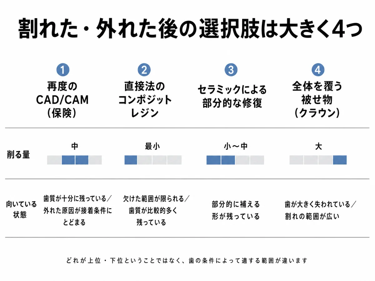 保険のCAD/CAM冠・インレーが割れた・外れたら？作り直す前に確認したい2年ルールと選び直しの判断軸