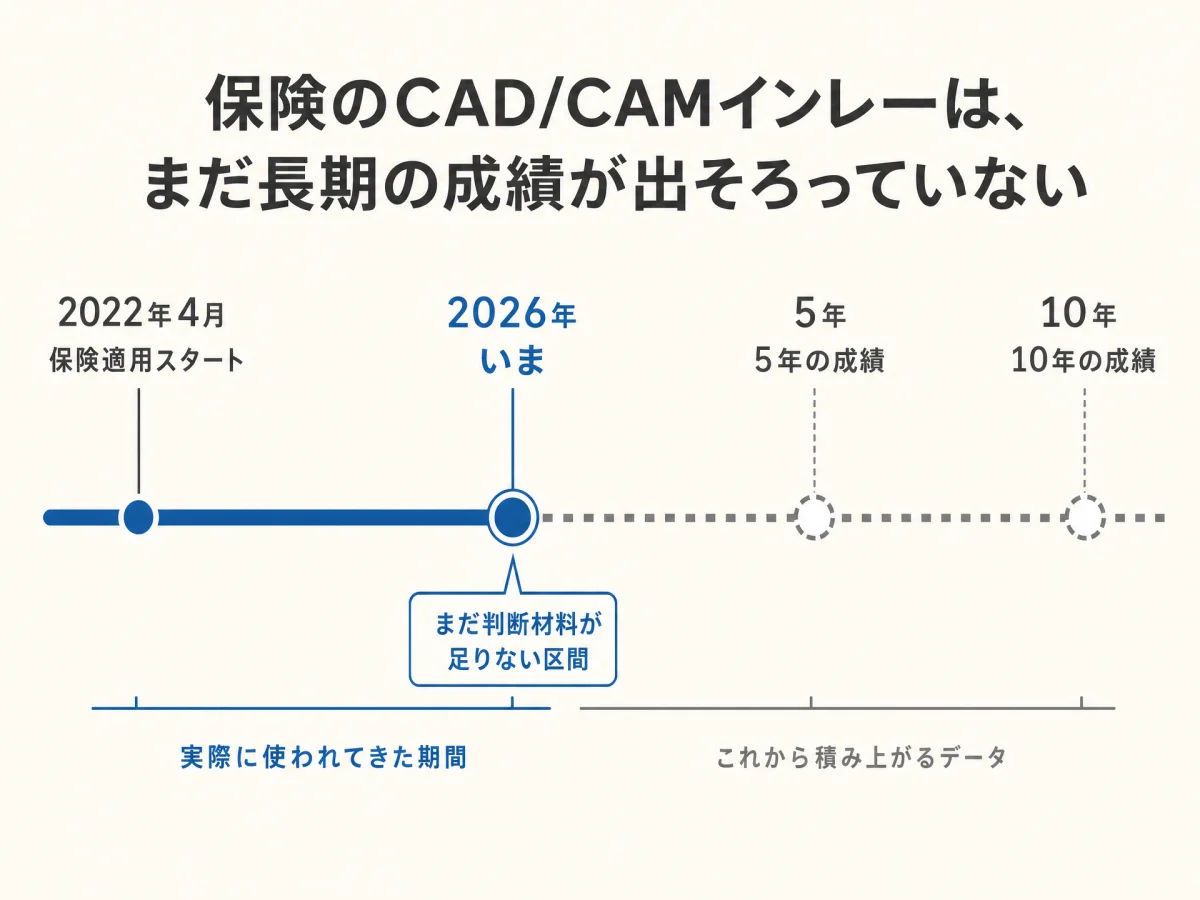 日本の保険CAD/CAMインレーの導入からの経過年数を示したタイムライン形式のインフォグラフィック。2022年4月の保険導入から現在（2026年）まで約4年、5年成績・10年成績の地点はまだ先であり、長期データが未到達であることを矢印と目盛りで示した図｜取手市藤代の坂寄歯科医院
