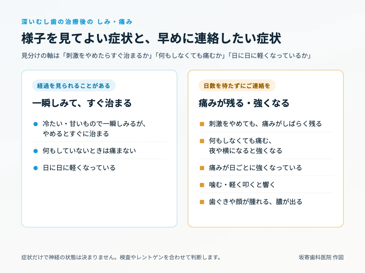 深いむし歯の治療後に出るしみや痛みについて、経過を見られることがある症状（一瞬しみてすぐ治まる・何もしなければ痛まない・日に日に軽くなる）と、日数を待たずに連絡したい症状（痛みが残る・自発痛・夜間痛・悪化・噛むと響く・腫れ）を左右に分けて示した図｜取手市藤代の坂寄歯科医院