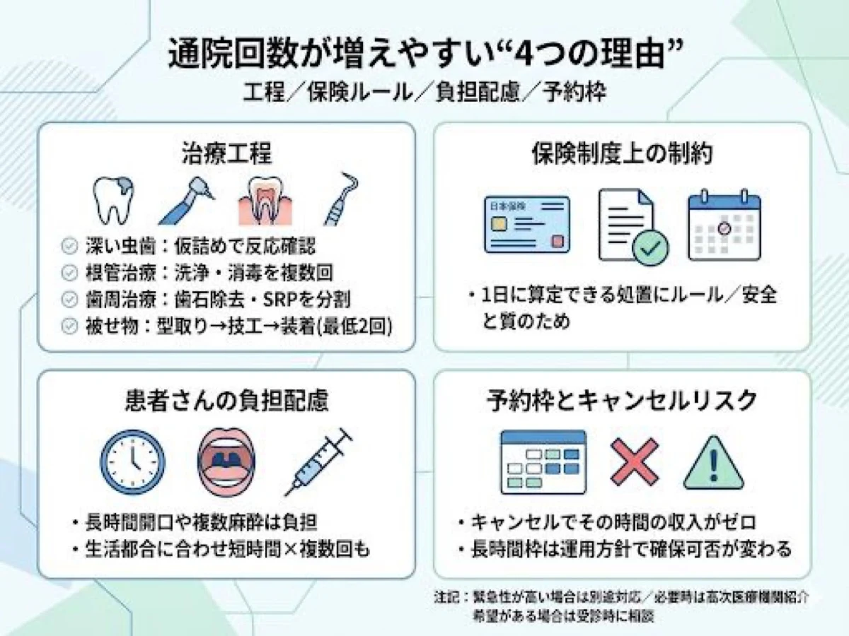 通院回数が増えやすい4つの理由：治療工程・保険ルール・負担配慮・予約枠の図解