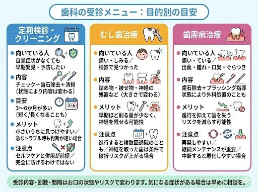 歯科の受診メニュー目的別の目安：定期検診・クリーニング、むし歯治療、歯周病治療