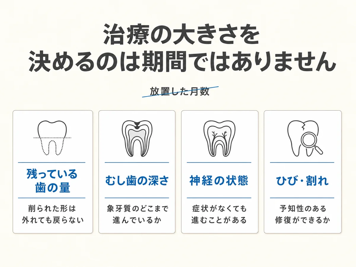 詰め物が取れたまま放置するとどうなる？「何ヶ月まで大丈夫」では決まりません