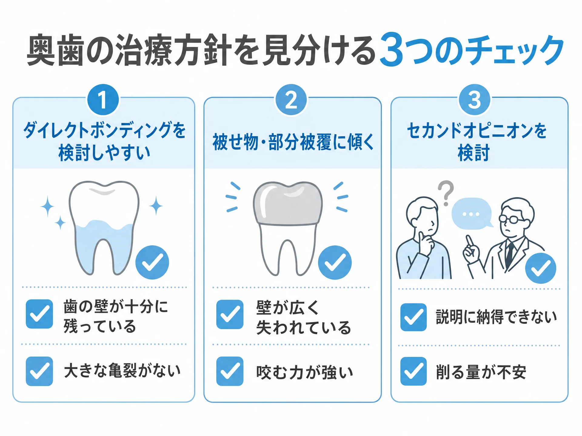 奥歯の治療方針を見分けるための3つのチェックリストを並べたインフォグラフィック。左が「ダイレクトボンディングを検討しやすい（壁が十分に残る・亀裂なし）」、中央が「被せ物・部分被覆に傾く（壁が広く失われる・咬合力が強い）」、右が「セカンドオピニオンを検討（説明に納得できない・削る量が不安）」の3列で整理した図｜取手市藤代の坂寄歯科医院