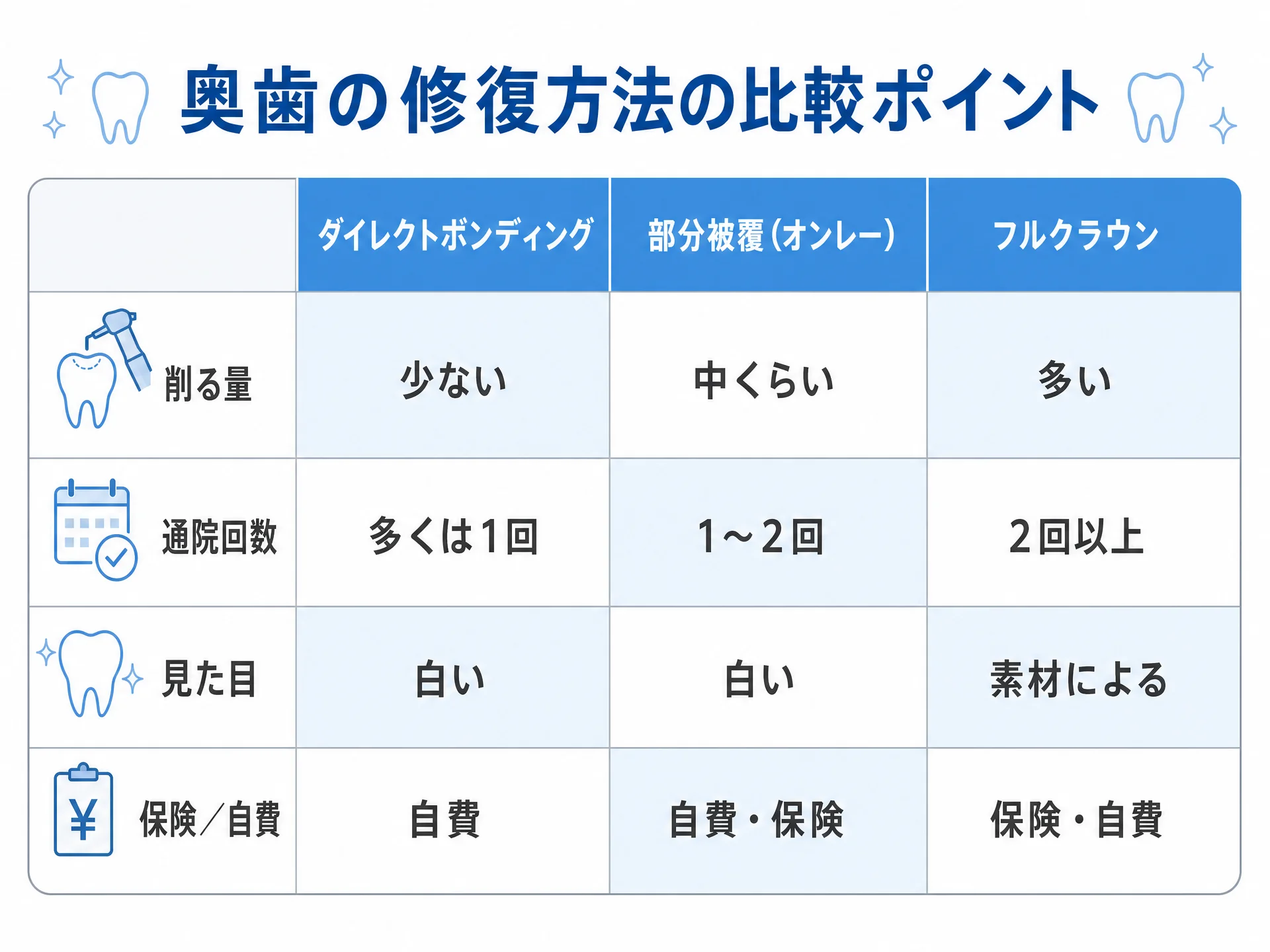 奥歯の修復方法を「削る量・通院回数・見た目・保険/自費」の4項目で比較した表形式のインフォグラフィック。ダイレクトボンディング（削る量が少ない・多くは1回・白い・自費）、部分被覆／オンレー（中間）、フルクラウン（削る量が多い・2回以上）を並べて示した図｜取手市藤代の坂寄歯科医院