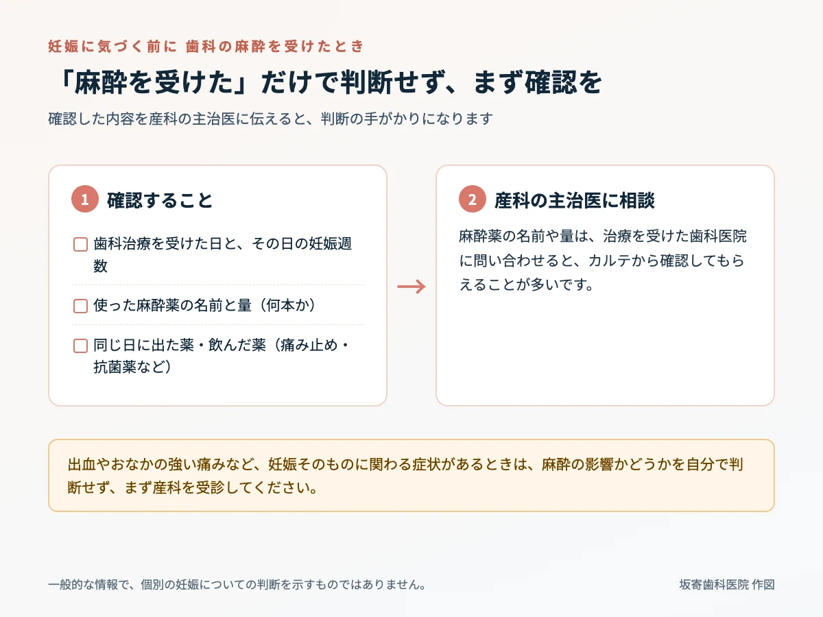 妊娠に気づく前に歯科の麻酔を受けたときに確認すること（治療日と妊娠週数、麻酔薬の名前と量、同じ日に飲んだ薬）と、産科の主治医に相談する流れ、妊娠に関わる症状があれば産科を受診することを示した図｜取手市藤代の坂寄歯科医院