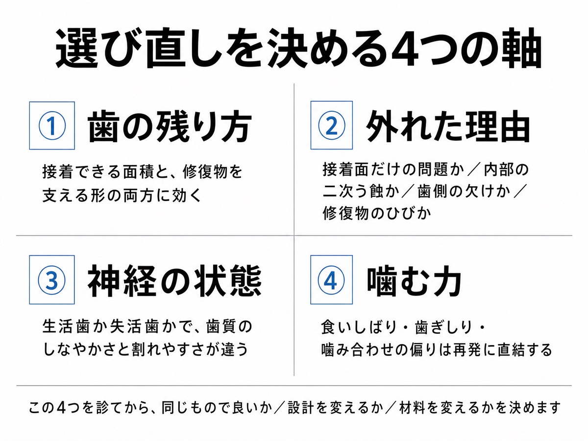 再治療の選び直しを判断する4つの軸をまとめたインフォグラフィック。①歯の残り方（残存歯質の量） ②外れた理由（接着・二次う蝕・破折） ③神経の状態（生活歯か失活歯か） ④噛む力（食いしばり・歯ぎしり・咬合の偏り）を並べた図