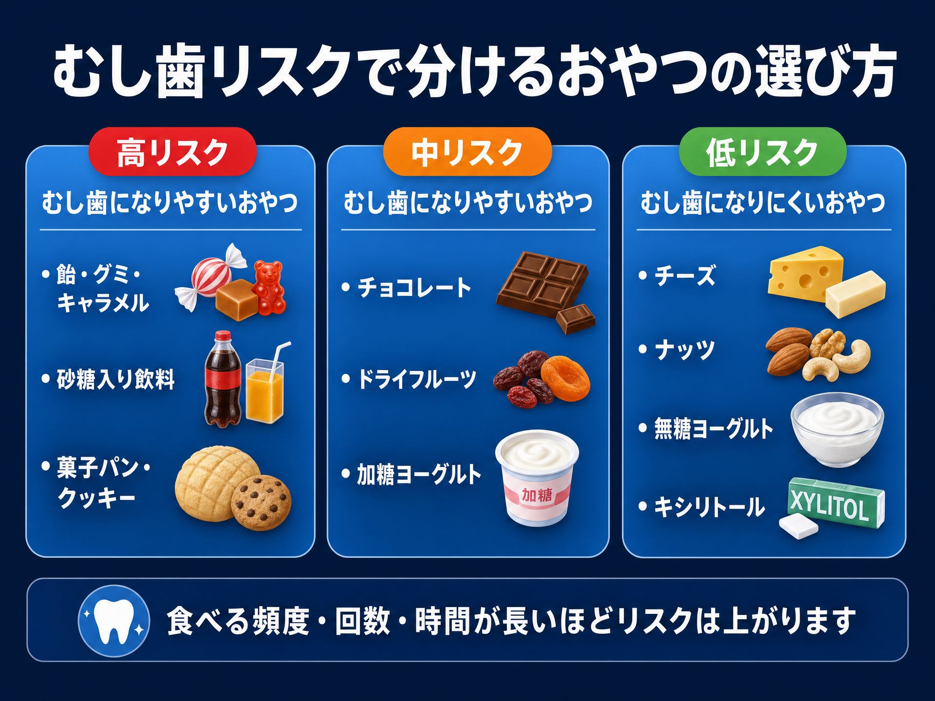 むし歯になりやすいおやつ・なりにくいおやつの分類サマリー：高リスク・条件次第・低リスクの3カテゴリで代表的な食品を整理した一覧表
