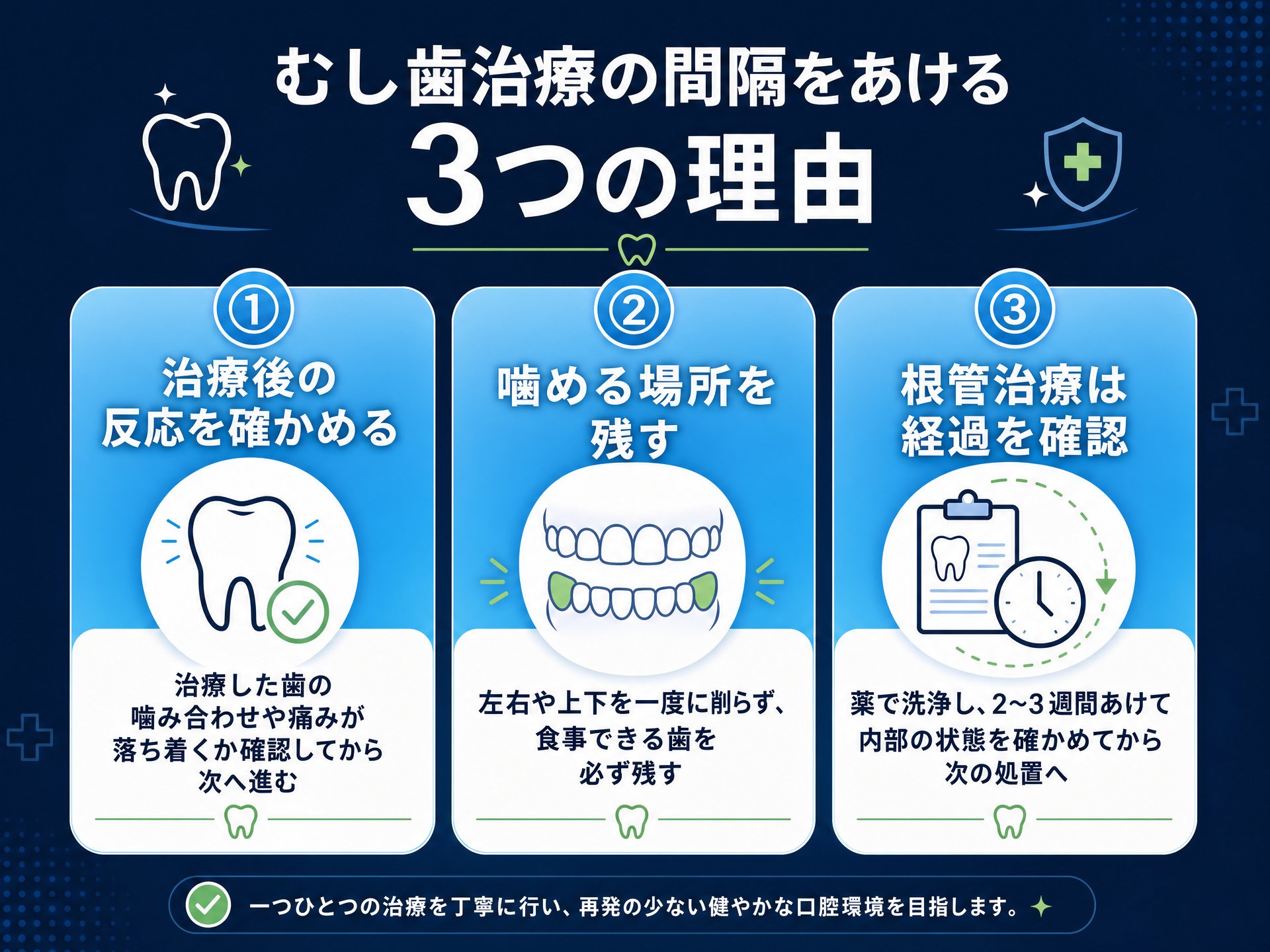 むし歯治療の間隔をあける3つの理由を示した図。①治療後の反応を確認する ②同時に複数を治療して噛める場所を失わないようにする ③根管治療は経過を確認するの3点をまとめたインフォグラフィック