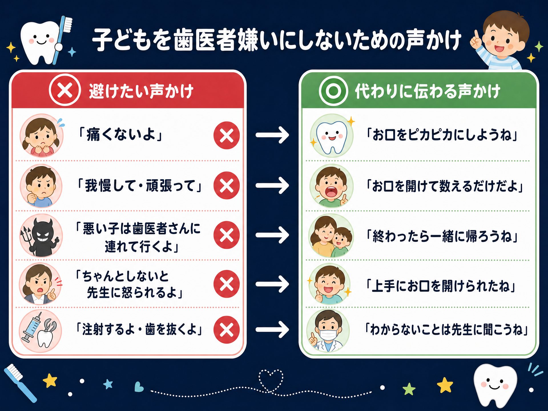 子どもを歯医者嫌いにしないための声かけの比較図。避けたい言葉（痛くないよ・我慢して・悪い子は連れて行く・怒られるよ・注射するよ）と、代わりに伝わる言葉（お口をピカピカに・お口を開けて数えるだけ・終わったら一緒に帰ろう・上手にできたね・わからないことは先生に聞こう）を左右で対比したインフォグラフィック
