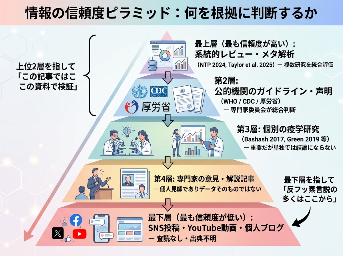 情報の信頼度ピラミッド：系統的レビューからSNSまでの信頼性の階層