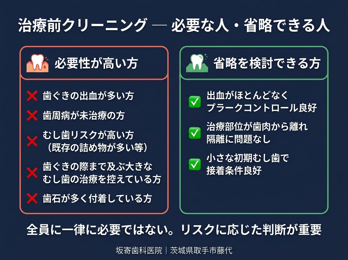 治療前クリーニングの必要性判断：出血・歯周病・むし歯リスクが高い方は必要、プラークコントロール良好で小さな初期むし歯の方は省略可能